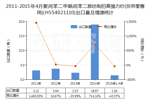 2011-2015年4月聚間苯二甲酰間苯二胺紡制的高強(qiáng)力紗(非供零售用)(HS54021110)出口量及增速統(tǒng)計 2011-2015年4月聚間苯二甲酰間苯二胺紡制的高強(qiáng)力紗(非供零售用)(HS54021110)出口量及增速統(tǒng)計